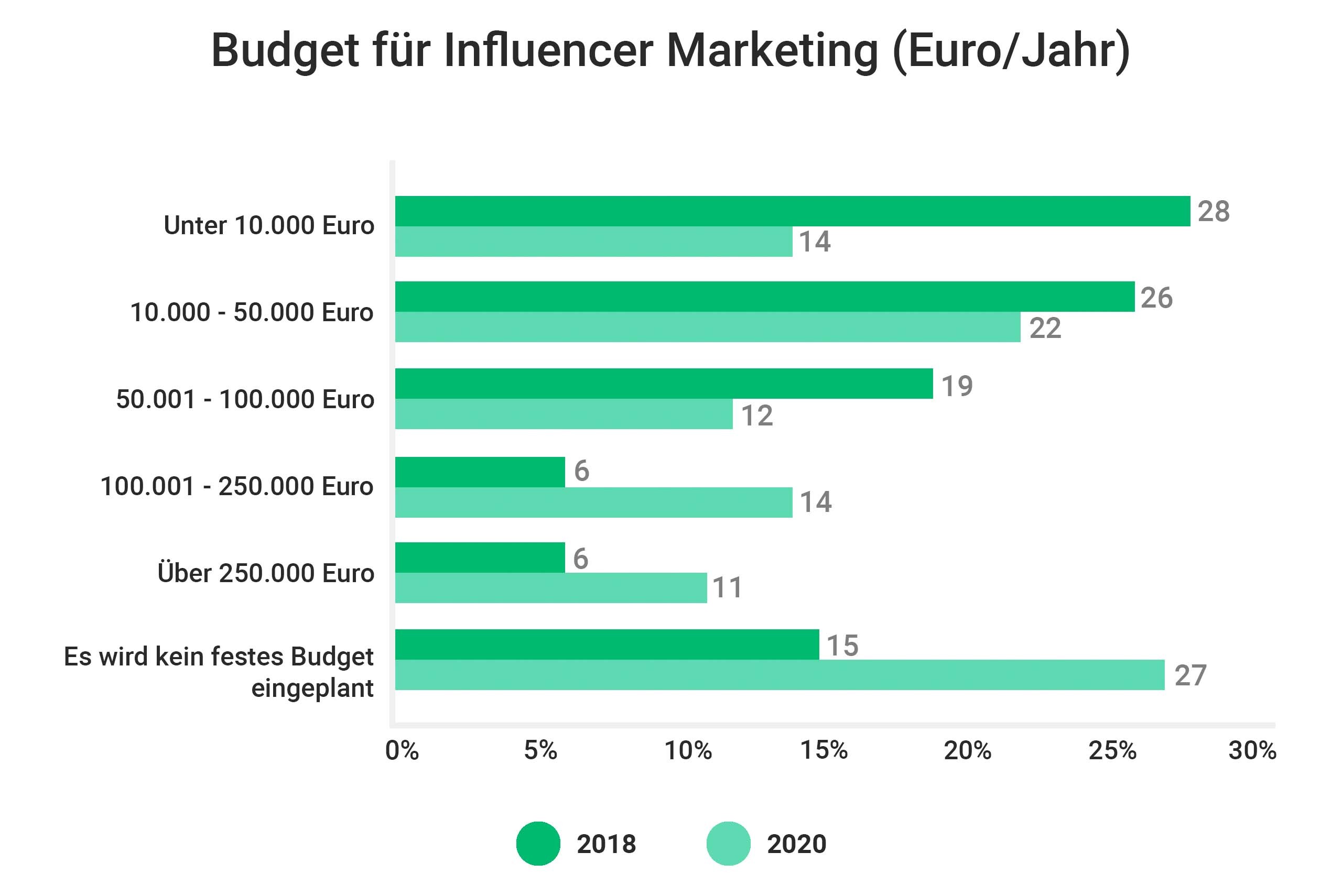 influencer marketing budget budget influencer marketing